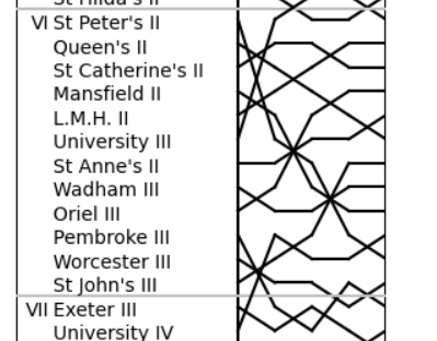 A much more complex chart for the women's Division VI and VII, where much more bumping took place.